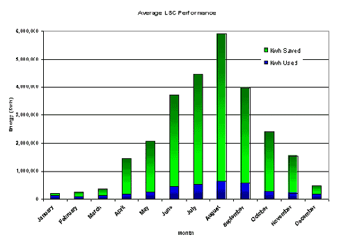 Energy Savings for an average year due to LSC