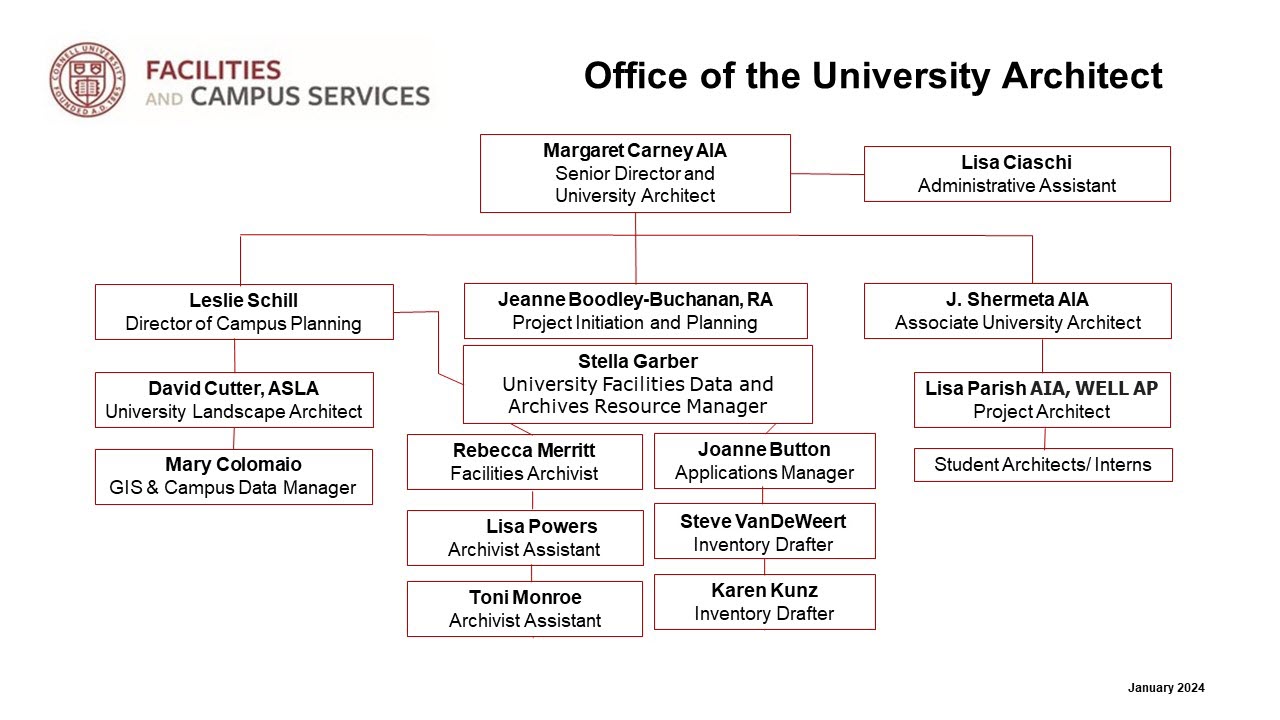 Org chart for Facilities and Campus Services Office of the University Architect